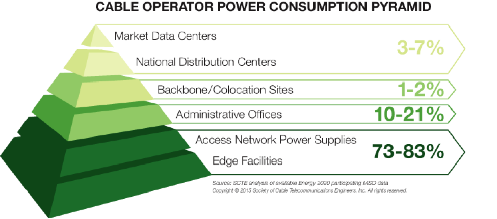 Cable operator power consumption pyramid