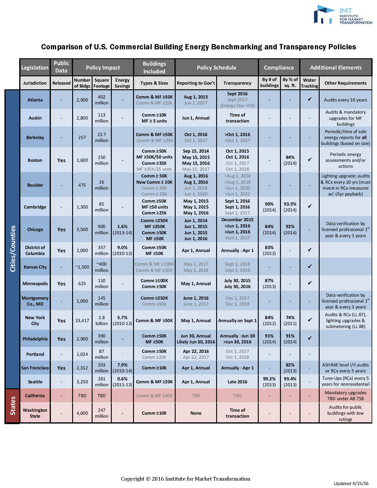 U.S. Commercial Building Policy Comparison Matrix