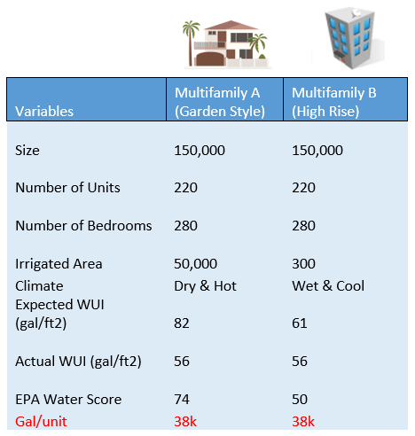 EPA water score table