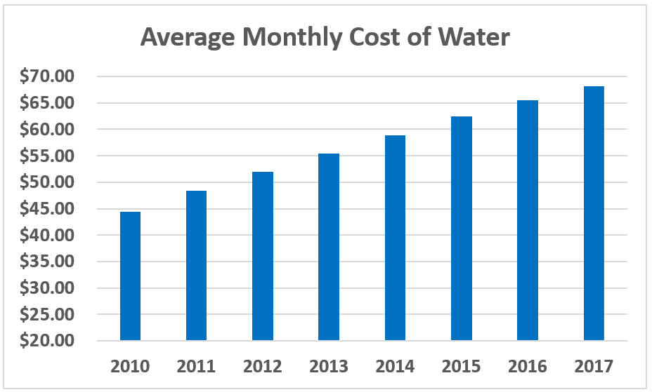 average monthly cost demonstrating importance of EPA water score