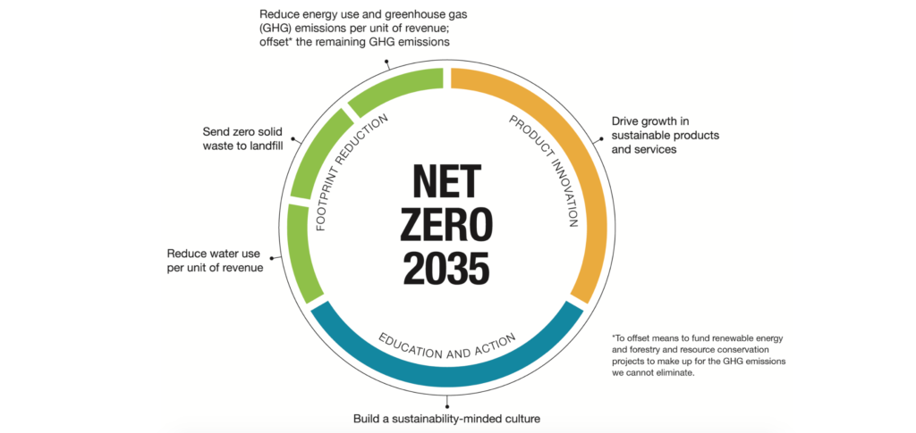 Kohler net zero diagram as industry leaders in sustainability