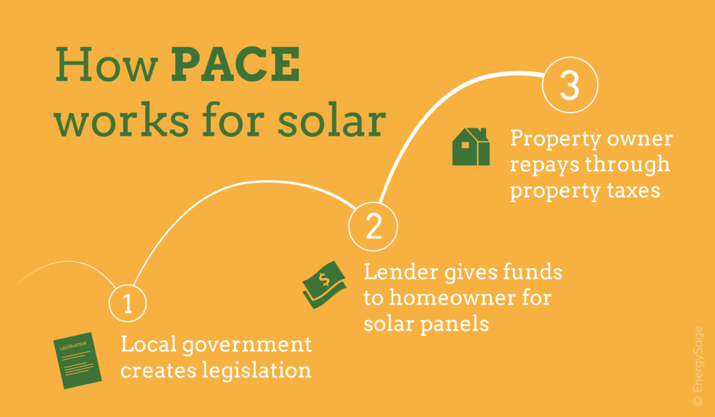 How PACE works for solar