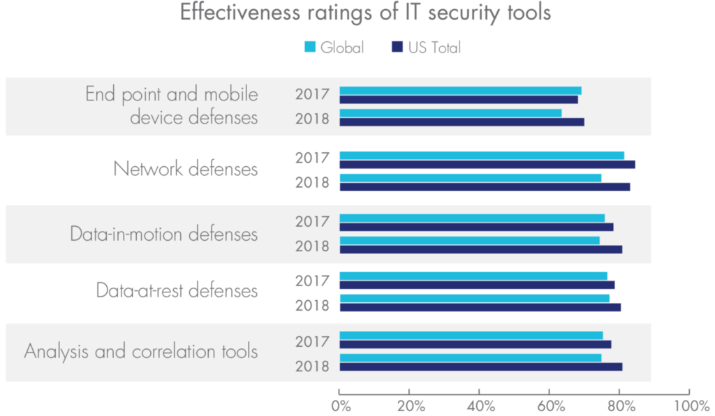 Effectiveness ratings of different data security strategies