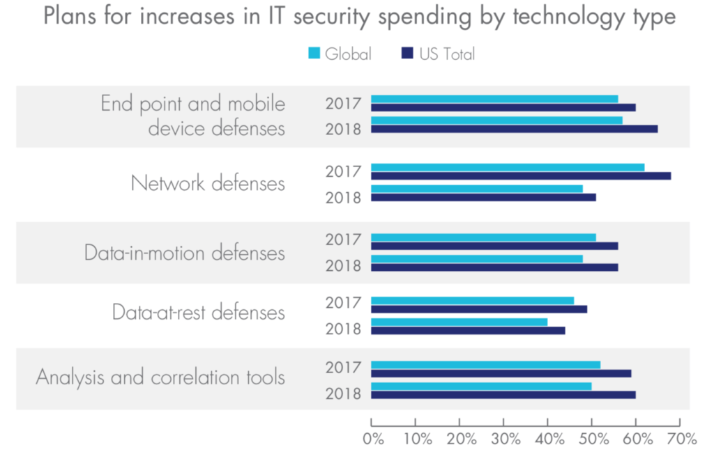 chart of planned data security spending