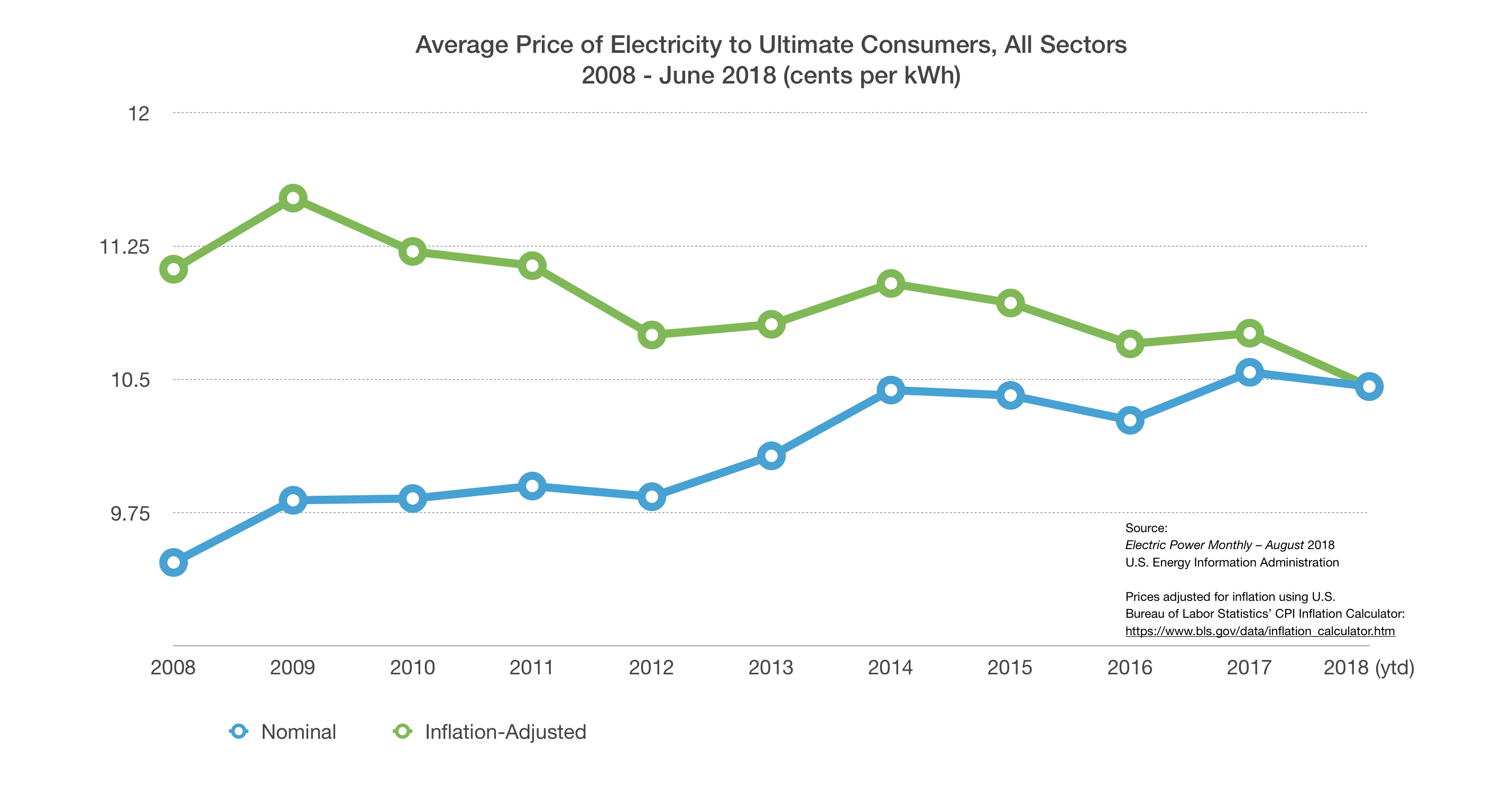 Average Price of Electricity to Ultimate Consumers, All Sectors, 2008 - June 2018 (data from EIA)