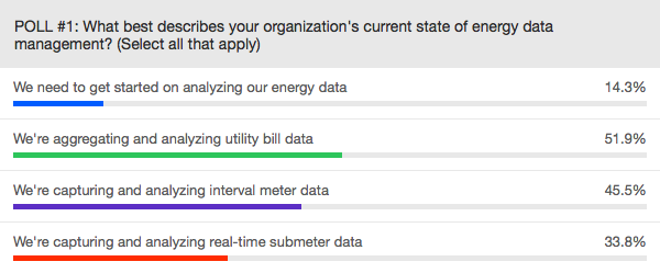 First poll results show most have started analyzing energy data