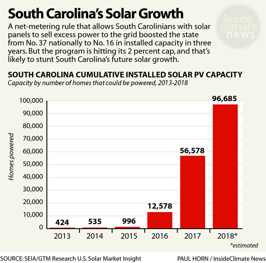 chart showing how net metering in SC boosted the value prop for solar