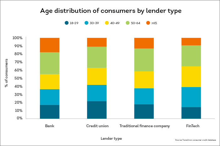 age distribution of fintechs borrowers
