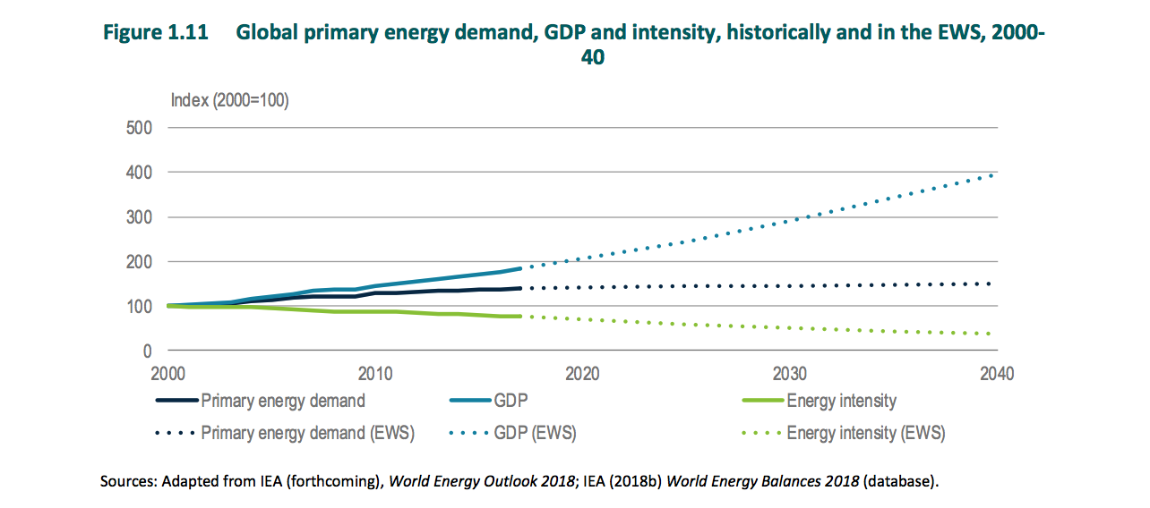 Global primary energy demand, historically and in the EWS