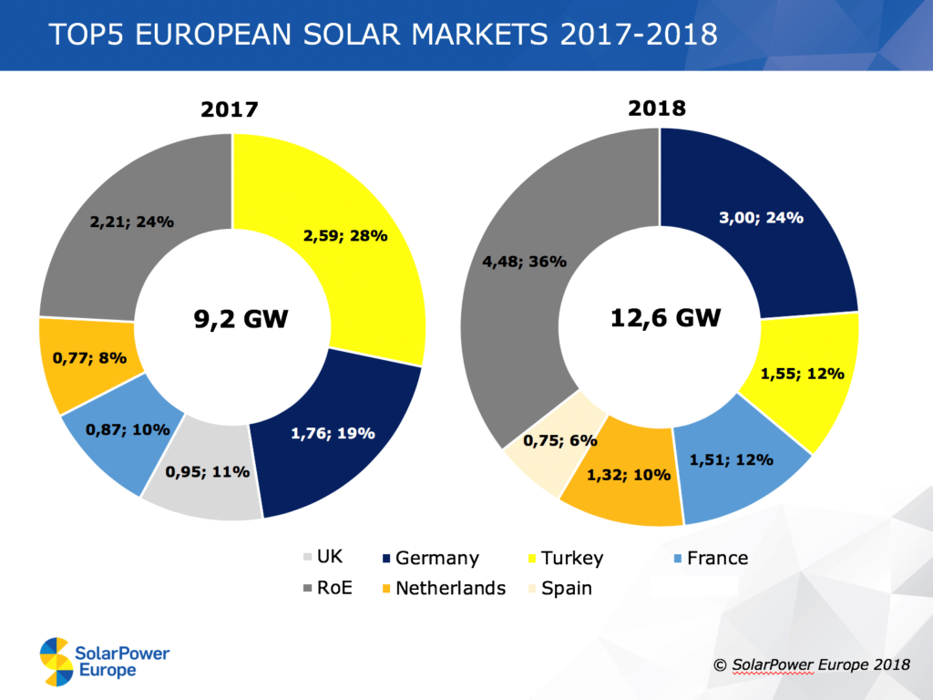 Top European Solar Markets